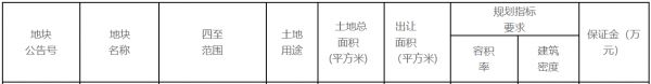 上海市52.45亿元出让5宗地块 总出让面积126.56万平-中国网地产