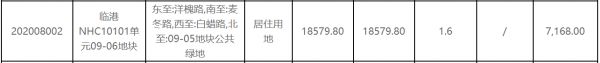 上海市52.45亿元出让5宗地块 总出让面积126.56万平-中国网地产