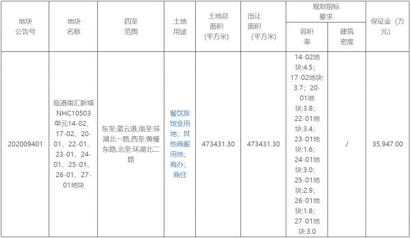 上海市52.45亿元出让5宗地块 总出让面积126.56万平-中国网地产