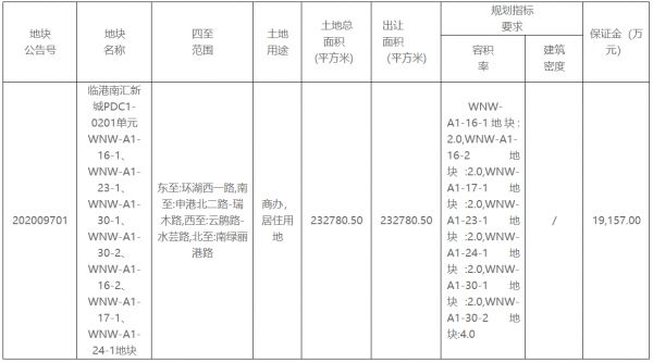 上海市52.45亿元出让5宗地块 总出让面积126.56万平-中国网地产