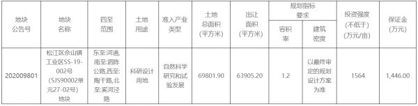 上海市52.45亿元出让5宗地块 总出让面积126.56万平-中国网地产