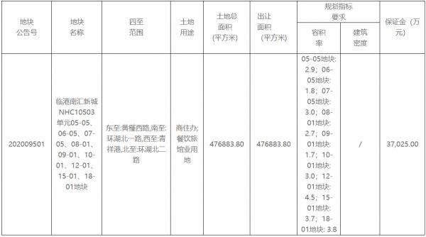 上海市52.45亿元出让5宗地块 总出让面积126.56万平-中国网地产