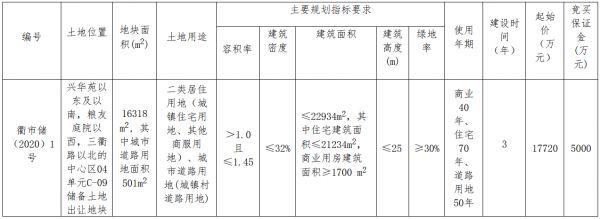 衢州建工2.55亿元竞得柯城区一宗商住用地 溢价率44.02%-中国网地产