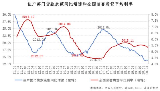 住户部门贷款