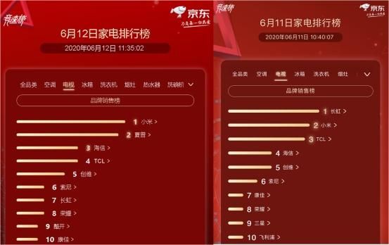 京东家电排行榜第12天：夏普空降电视榜单锁定第2名