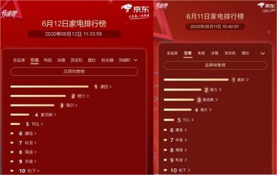 京东家电排行榜第12天：夏普空降电视榜单锁定第2名