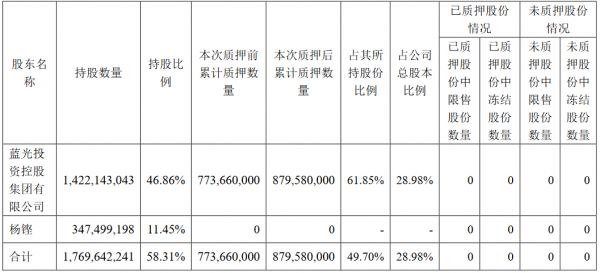 蓝光发展：蓝光集团质押1.06亿股股份 占公司总股本份3.49%-中国网地产