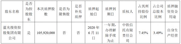 蓝光发展：蓝光集团质押1.06亿股股份 占公司总股本份3.49%-中国网地产