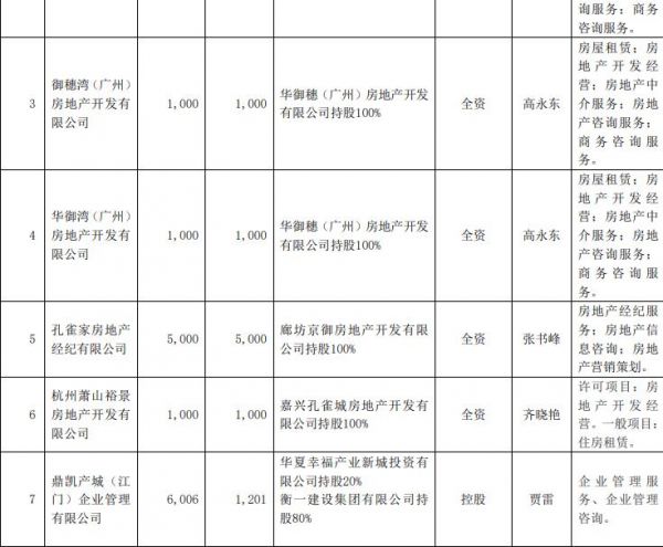 华夏幸福：对华御城等11家公司投资合计4.39亿元-中国网地产