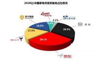 京东主推日小家电爆发 背后是品牌厂商一天进驻京东500人