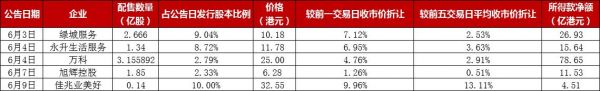 透市|房企、物企的配股融资“盛宴”引来谁的叹息？-中国网地产