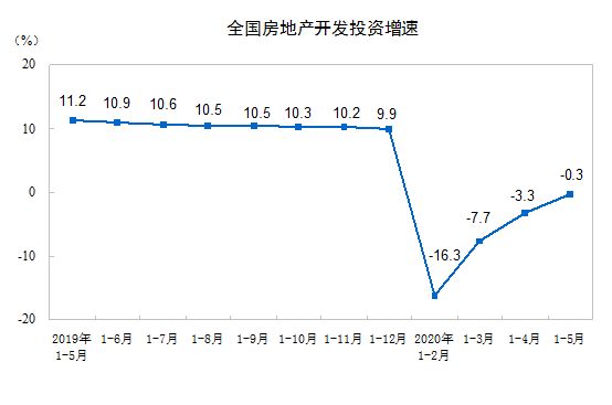 国家统计局：1-5月全国房地产开发投资45920亿 同比下降0.3%