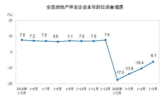 国家统计局：1-5月全国房地产开发投资45920亿 同比下降0.3%