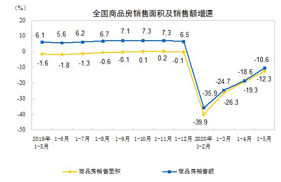 国家统计局：1-5月全国房地产开发投资45920亿 同比下降0.3%