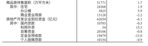 国家统计局：1-5月全国房地产开发投资45920亿 同比下降0.3%