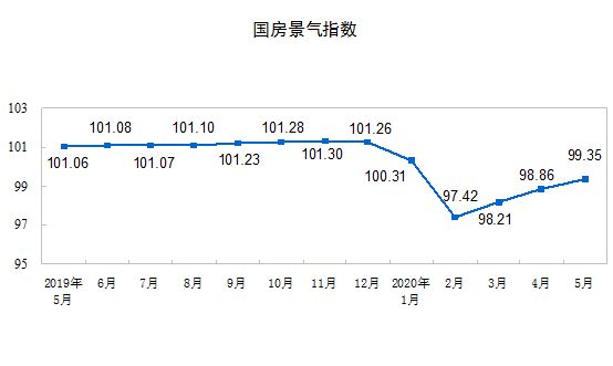 国家统计局：1-5月全国房地产开发投资45920亿 同比下降0.3%