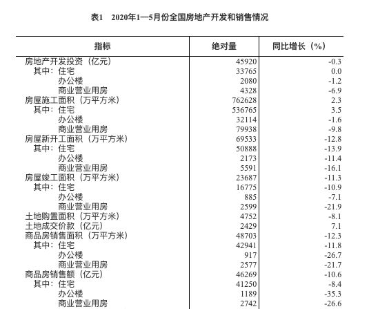 国家统计局：1-5月全国房地产开发投资45920亿 同比下降0.3%