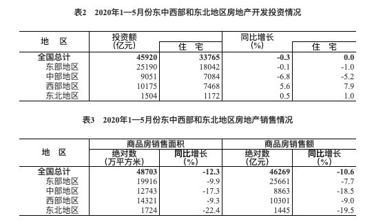 国家统计局：1-5月全国房地产开发投资45920亿 同比下降0.3%