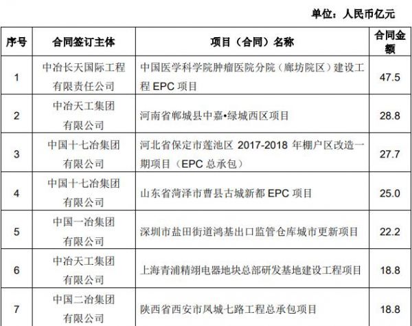 中国中冶：前5月新签合同额3230.9亿元 同比增长7.9%-中国网地产