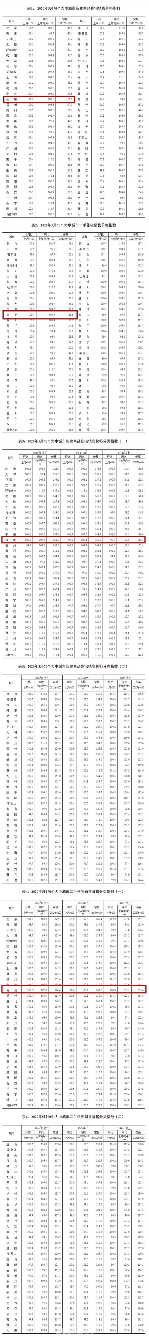 5月70城房价数据发布！合肥新房价格环比下跌0.1%！-中国网地产