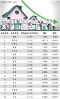疫后楼市观察：局部回暖，分化加剧