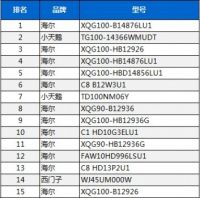 中怡康最新数据！洗衣机行业一哥地位，谁能动摇？