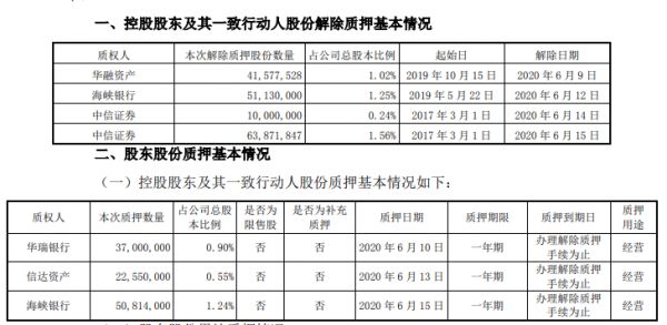 阳光城：控股股东解除质押1.66亿股公司股份-中国网地产