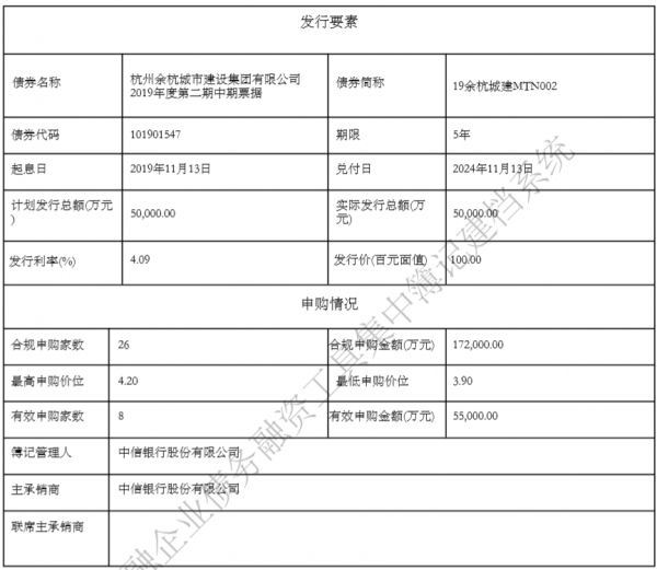 杭州余杭城建5亿元中期票据发行完成 利率4.09%-中国网地产