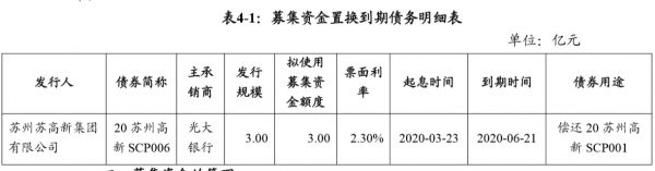 苏高新集团拟发行3亿元超短期融资券-中国网地产