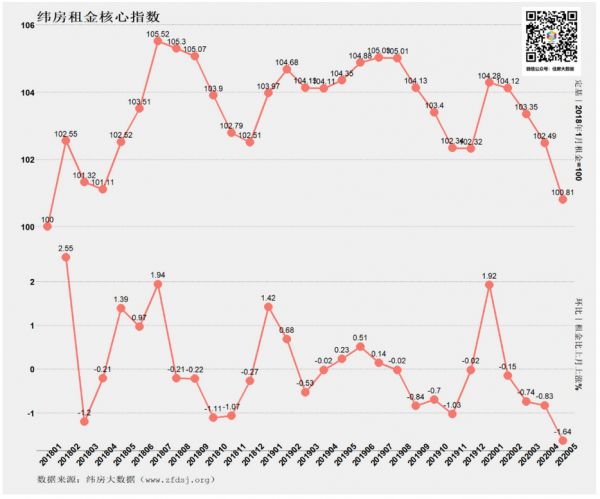 纬房指数：5月一二线城市租金均出现下降 深圳、北京下跌最快-中国网地产