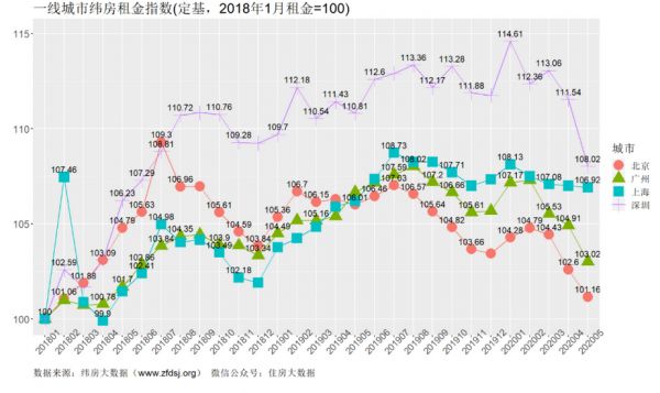 纬房指数：5月一二线城市租金均出现下降 深圳、北京下跌最快-中国网地产