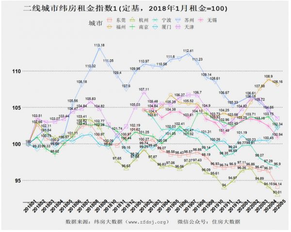 纬房指数：5月一二线城市租金均出现下降 深圳、北京下跌最快-中国网地产