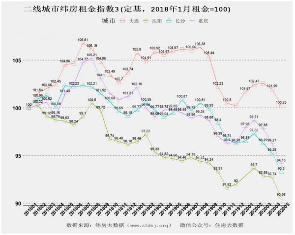 纬房指数：5月一二线城市租金均出现下降 深圳、北京下跌最快-中国网地产