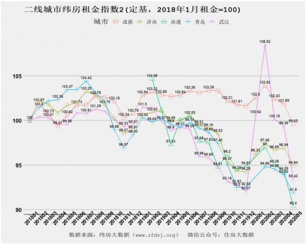 纬房指数：5月一二线城市租金均出现下降 深圳、北京下跌最快-中国网地产