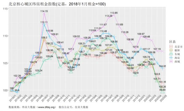 纬房指数：5月一二线城市租金均出现下降 深圳、北京下跌最快-中国网地产