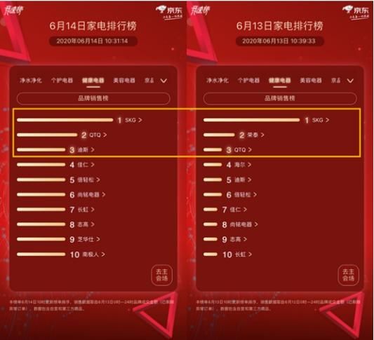 京东家电竞榜第14天 好戏连连格力荣登全品类榜眼宝座
