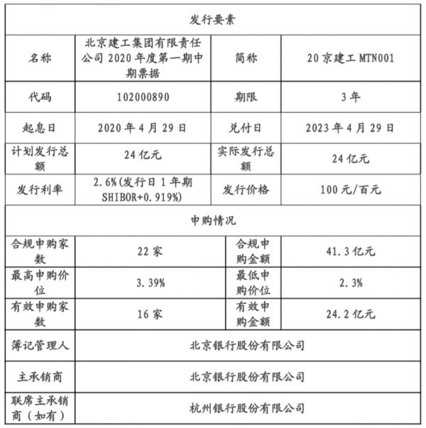 北京建工24亿元中期票据发行完成 利率2.6%-中国网地产