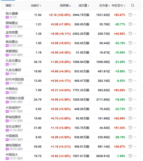 地产股收盘丨恒指高开收涨2.39% 恒大健康涨22.09%-中国网地产