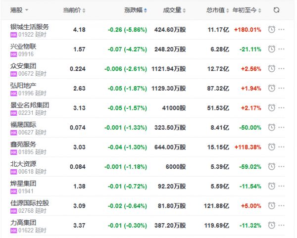 地产股收盘丨恒指高开收涨2.39% 恒大健康涨22.09%-中国网地产