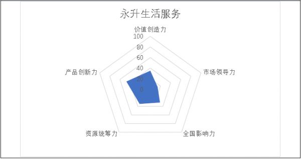 掘金物业|雷达扫描：永升生活业务协同并进尚需时日-中国网地产