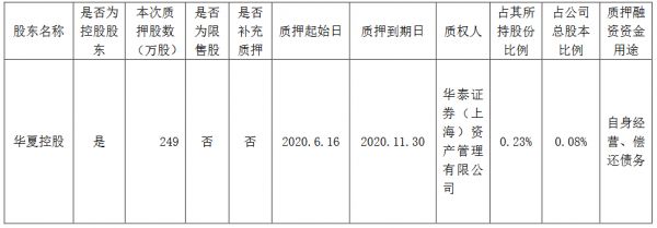 华夏幸福：华夏控股将249万股办理股票质押式回购-中国网地产