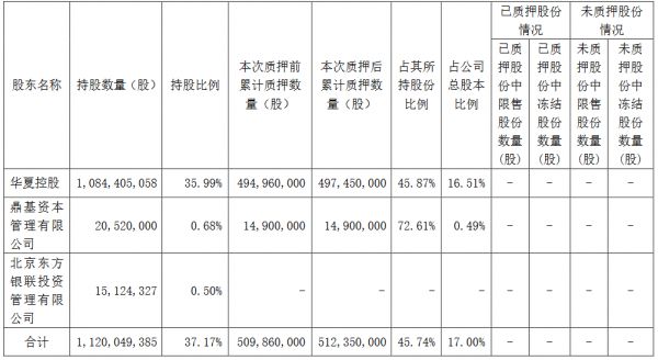 华夏幸福：华夏控股将249万股办理股票质押式回购-中国网地产