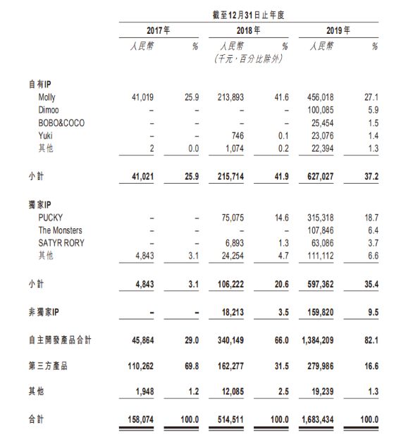 IPO视界|三年业绩跳涨 泡泡玛特能否再造IP奇迹？-中国网地产