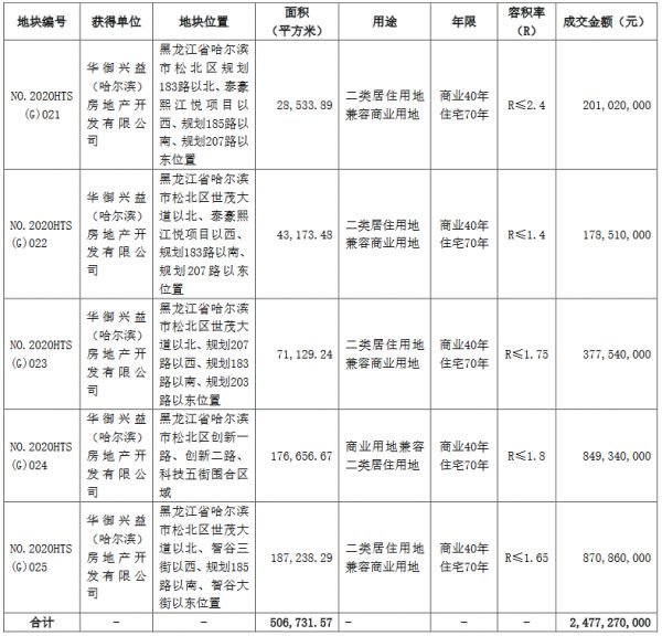 华夏幸福：24.77亿元摘得哈尔滨市松北区5宗地块-中国网地产