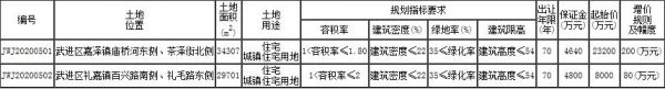 常州武进区4.54亿元出让2宗地块 路劲3.56亿元竞得1宗-中国网地产