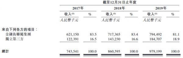 金融街物业通过港交所聆讯 截止2019年末在管建面约1990万平-中国网地产