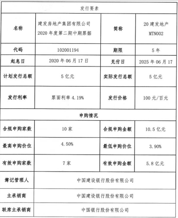 建发地产5亿元中期票据发行完成 利率4.19%-中国网地产