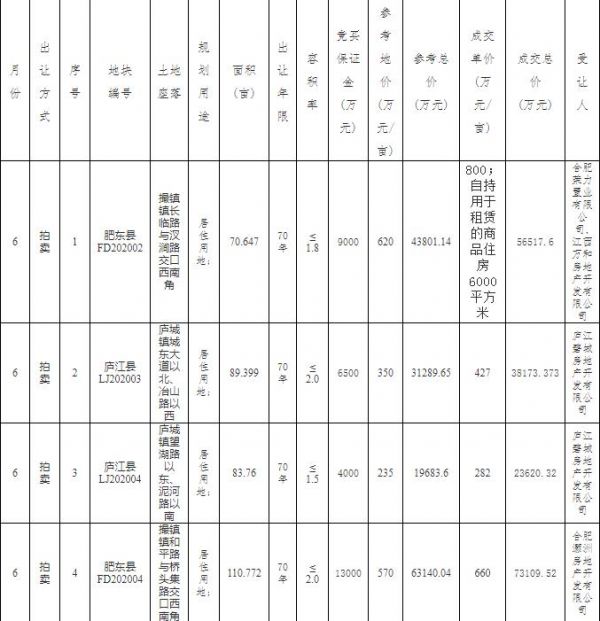 合肥33.07亿元出让9宗地块 碧桂园、力高、禹州各有斩获-中国网地产