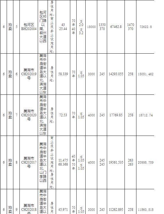 华宇7.26亿元竞得合肥1宗商住用地 溢价率8.89%-中国网地产