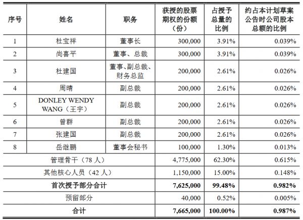 王府井：762.5万份股票期权激励计划首次授予登记完成-中国网地产